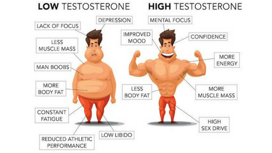 High testosterone side effects vs low testosterone